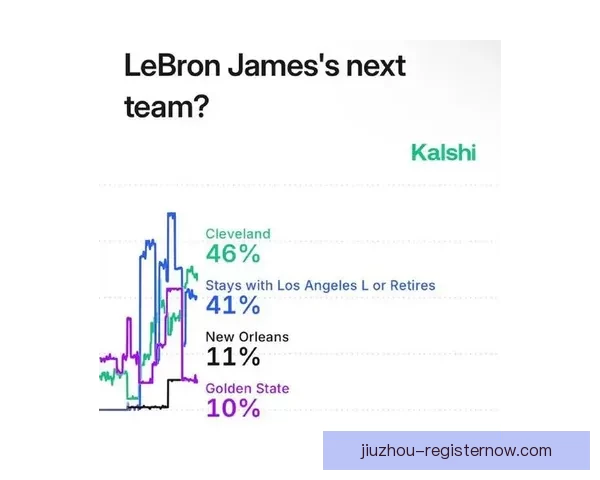 詹姆斯未来去向揭晓 六大潜在下家及薪资让步分析